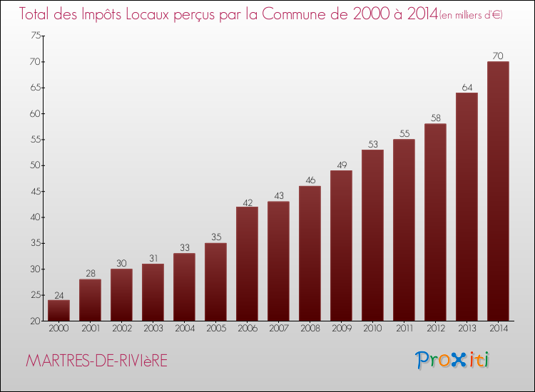 Evolution des Impôts Locaux pour la commune de MARTRES-DE-RIVIèRE de 2000 à 2014 Evolution des Impôts Locaux pour MARTRES-DE-RIVIèRE de 2000 à 2014