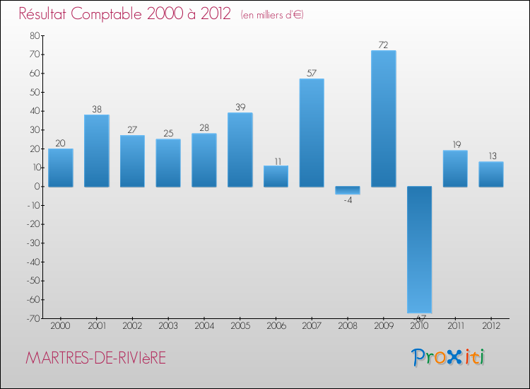 Evolution du résultat comptable pour la commune de MARTRES-DE-RIVIèRE de 2000 à 2012 Evolution du résultat comptable pour MARTRES-DE-RIVIèRE de 2000 à 2012