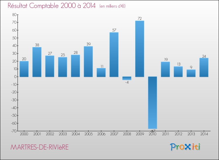 Evolution du résultat comptable pour la commune de MARTRES-DE-RIVIèRE de 2000 à 2014 Evolution du résultat comptable pour MARTRES-DE-RIVIèRE de 2000 à 2014