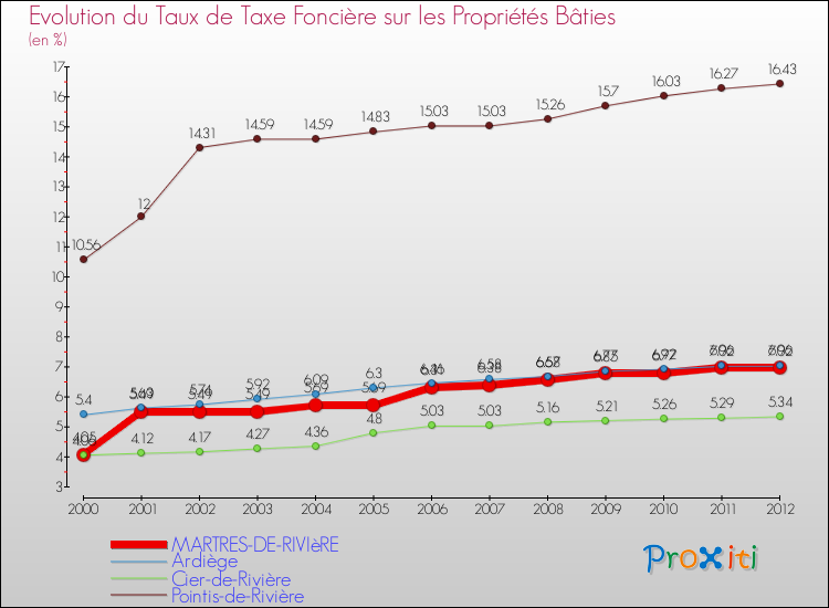 Evolution du taux de la taxe foncière sur le bati pour MARTRES-DE-RIVIèRE et les communes proches de 2000 à 2012 Comparaison des taux de taxe foncière sur le bati pour MARTRES-DE-RIVIèRE et les communes voisines de 2000 à 2012