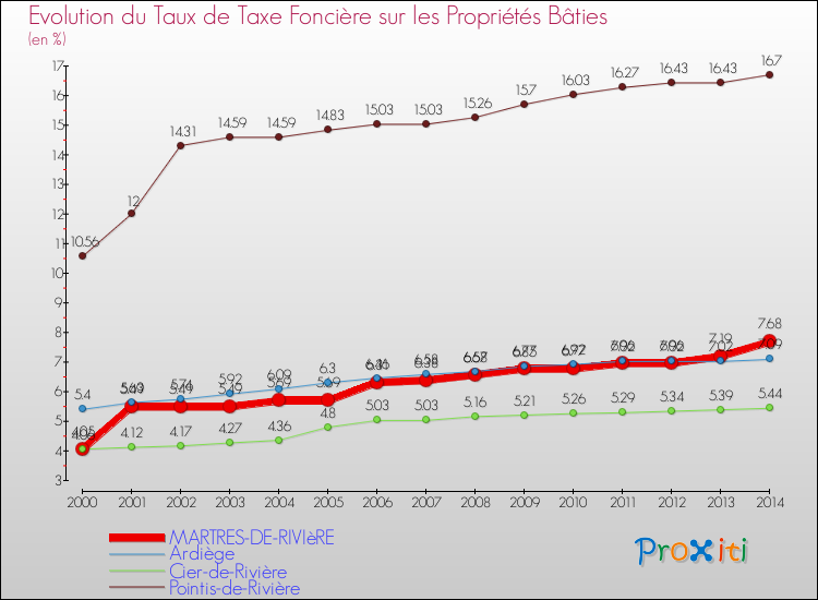 Evolution du taux de la taxe foncière sur le bati pour MARTRES-DE-RIVIèRE et les communes proches de 2000 à 2014 Comparaison des taux de taxe foncière sur le bati pour MARTRES-DE-RIVIèRE et les communes voisines de 2000 à 2014