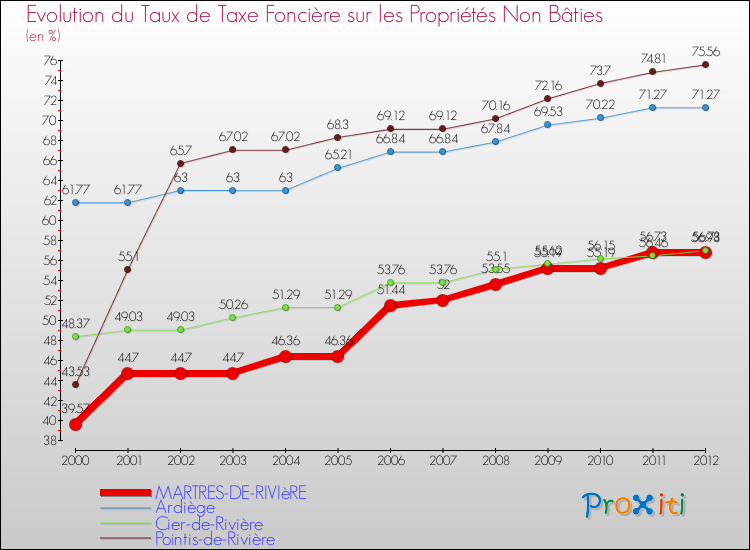Evolution du taux de la taxe foncière sur les immeubles et terrains non batis pour MARTRES-DE-RIVIèRE et les communes proches de 2000 à 2012 Comparaison des taux de la taxe foncière sur les immeubles et terrains non batis pour MARTRES-DE-RIVIèRE et les communes voisines de 2000 à 2012