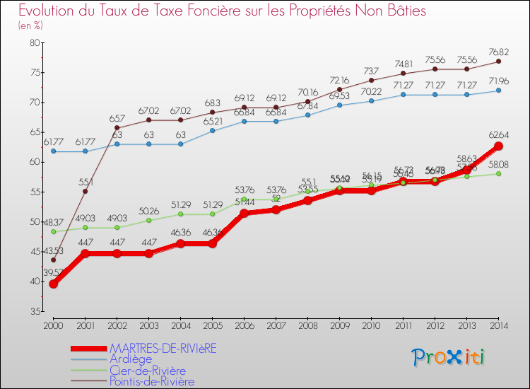 Evolution du taux de la taxe foncière sur les immeubles et terrains non batis pour MARTRES-DE-RIVIèRE et les communes proches de 2000 à 2014 Comparaison des taux de la taxe foncière sur les immeubles et terrains non batis pour MARTRES-DE-RIVIèRE et les communes voisines de 2000 à 2014