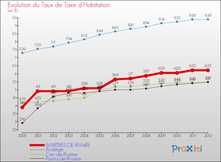 Evolution du taux de la taxe d'habitation pour MARTRES-DE-RIVIèRE et les communes proches Comparaison des taux de la taxe d'habitation pour MARTRES-DE-RIVIèRE et les communes voisines