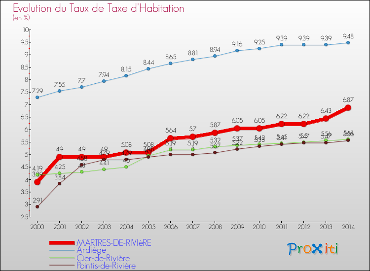Evolution du taux de la taxe d'habitation pour MARTRES-DE-RIVIèRE et les communes proches de 2000 à 2014 Comparaison des taux de la taxe d'habitation pour MARTRES-DE-RIVIèRE et les communes voisines de 2000 à 2014
