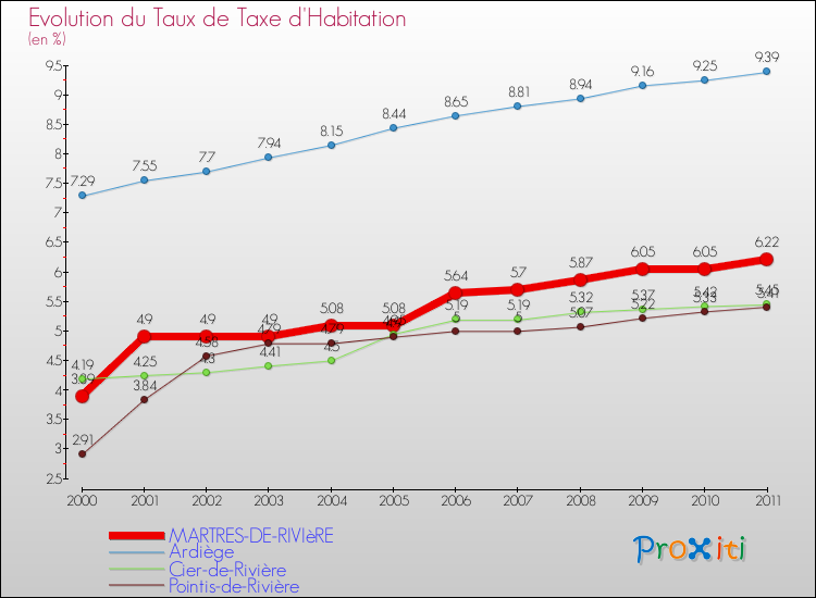 Evolution du taux de la taxe d'habitation pour MARTRES-DE-RIVIèRE et les communes proches Comparaison des taux de la taxe d'habitation pour MARTRES-DE-RIVIèRE et les communes voisines