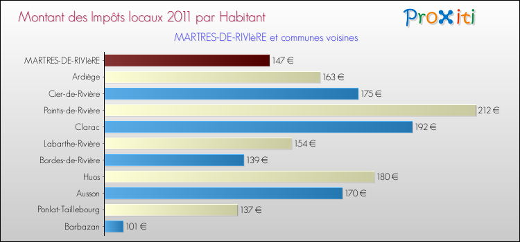 Montant des impôts locaux par Habitant pour MARTRES-DE-RIVIèRE et les communes proches Comparaison des impôts locaux par habitant pour MARTRES-DE-RIVIèRE et les communes voisines
