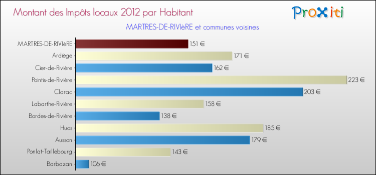 Montant des impôts locaux par Habitant pour MARTRES-DE-RIVIèRE et les communes proches Comparaison des impôts locaux par habitant pour MARTRES-DE-RIVIèRE et les communes voisines