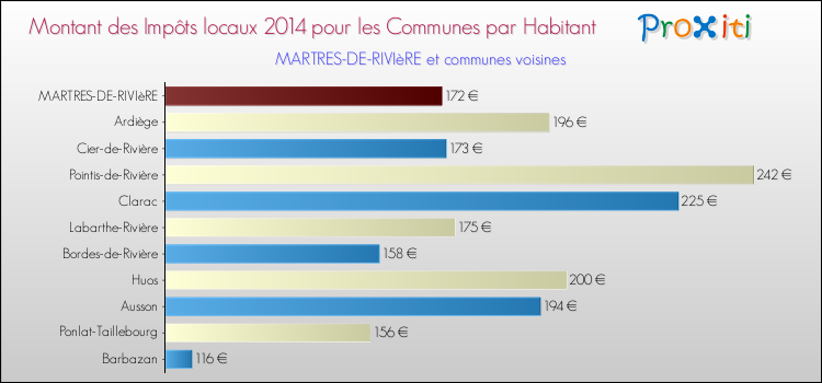 Montant des impôts locaux par Habitant pour MARTRES-DE-RIVIèRE et les communes proches en 2014 Comparaison des impôts locaux par habitant pour MARTRES-DE-RIVIèRE et les communes voisines en 2014