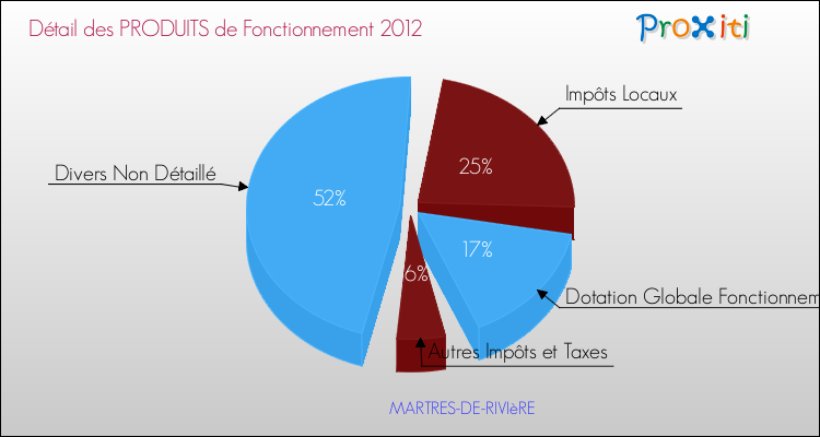 Décomposition du Budget de Fonctionnement 2012 de la commune de MARTRES-DE-RIVIèRE Budget de Fonctionnement 2012 pour la commune de MARTRES-DE-RIVIèRE