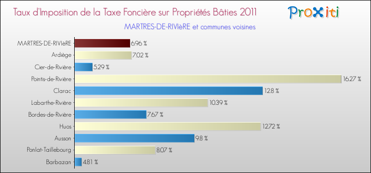 Taux d'imposition de la taxe foncière sur le bati 2011 pour MARTRES-DE-RIVIèRE et les communes proches Comparaison des taux d'imposition de la taxe foncière sur le bati 2011 pour MARTRES-DE-RIVIèRE et les communes voisines