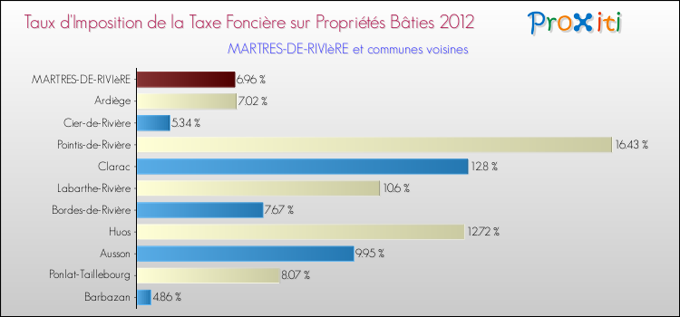 Taux d'imposition de la taxe foncière sur le bati 2012 pour MARTRES-DE-RIVIèRE et les communes proches Comparaison des taux d'imposition de la taxe foncière sur le bati 2012 pour MARTRES-DE-RIVIèRE et les communes voisines