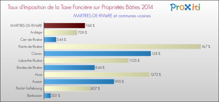 Taux d'imposition de la taxe foncière sur le bati 2014 pour MARTRES-DE-RIVIèRE et les communes proches Comparaison des taux d'imposition de la taxe foncière sur le bati 2014 pour MARTRES-DE-RIVIèRE et les communes voisines
