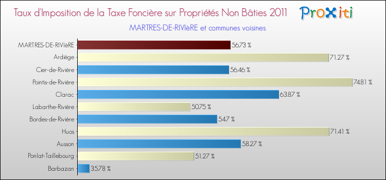 Taux d'imposition de la taxe foncière sur les immeubles et terrains non batis 2011 pour MARTRES-DE-RIVIèRE et les communes proches Comparaison des taux d'imposition de la taxe foncière sur les immeubles et terrains non batis 2011 pour MARTRES-DE-RIVIèRE et les communes voisines