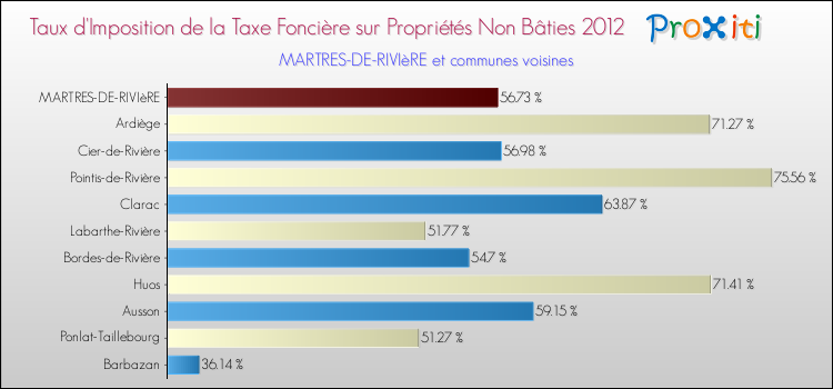 Taux d'imposition de la taxe foncière sur les immeubles et terrains non batis 2012 pour MARTRES-DE-RIVIèRE et les communes proches Comparaison des taux d'imposition de la taxe foncière sur les immeubles et terrains non batis 2012 pour MARTRES-DE-RIVIèRE et les communes voisines