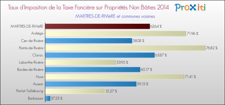 Taux d'imposition de la taxe foncière sur les immeubles et terrains non batis 2014 pour MARTRES-DE-RIVIèRE et les communes proches Comparaison des taux d'imposition de la taxe foncière sur les immeubles et terrains non batis 2014 pour MARTRES-DE-RIVIèRE et les communes voisines