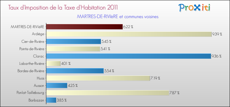 Taux d'imposition de la taxe d'habitation 2011 pour MARTRES-DE-RIVIèRE et les communes proches Comparaison des taux d'imposition de la taxe d'habitation 2011 pour MARTRES-DE-RIVIèRE et les communes voisines