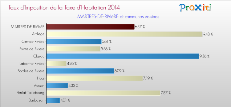 Taux d'imposition de la taxe d'habitation 2014 pour MARTRES-DE-RIVIèRE et les communes proches Comparaison des taux d'imposition de la taxe d'habitation 2014 pour MARTRES-DE-RIVIèRE et les communes voisines