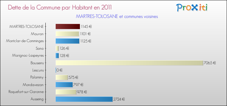 Dette par habitant de la commune en 2011 pour MARTRES-TOLOSANE et les communes proches Comparaison de la dette par habitant de la commune en 2011 pour MARTRES-TOLOSANE et les communes voisines
