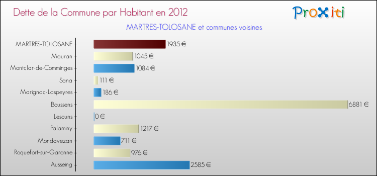 Dette par habitant de la commune en 2012 pour MARTRES-TOLOSANE et les communes proches Comparaison de la dette par habitant de la commune en 2012 pour MARTRES-TOLOSANE et les communes voisines
