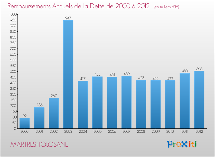 Evolution de l'annuité de la dette pour la commune de MARTRES-TOLOSANE de 2000 à 2012 Annuités de la dette pour MARTRES-TOLOSANE de 2000 à 2012
