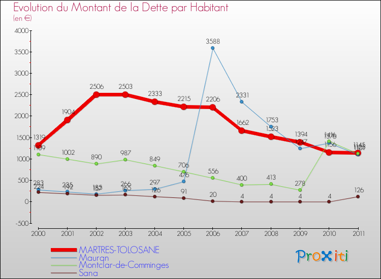 Evolution de la dette par habitant pour la commune de MARTRES-TOLOSANE et les communes proches Comparaison de la dette par habitant pour MARTRES-TOLOSANE et les communes voisines