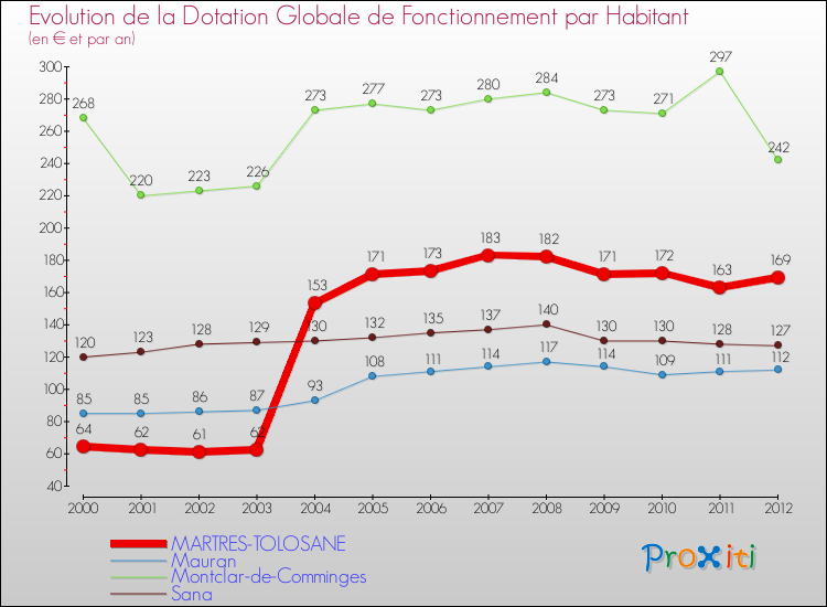 Evolution et montant de la dotation globale de fonctionnement par Habitant pour MARTRES-TOLOSANE et les communes proches Comparaison des dotations globales de fonctionnement par habitant pour MARTRES-TOLOSANE et les communes voisines