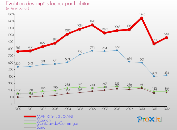 Evolution et montant des impôts locaux par Habitant pour MARTRES-TOLOSANE et les communes proches Comparaison des impôts locaux par habitant pour MARTRES-TOLOSANE et les communes voisines