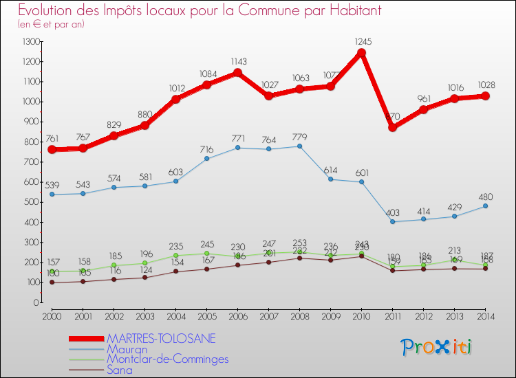 Evolution et montant des impôts locaux par Habitant pour MARTRES-TOLOSANE et les communes proches de 2000 à 2014 Comparaison des impôts locaux par habitant pour MARTRES-TOLOSANE et les communes voisines de 2000 à 2014