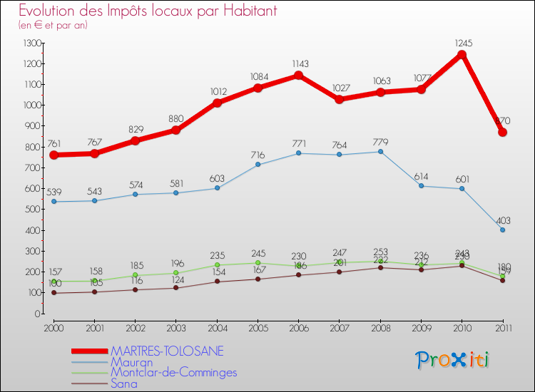 Evolution et montant des impôts locaux par Habitant pour MARTRES-TOLOSANE et les communes proches Comparaison des impôts locaux par habitant pour MARTRES-TOLOSANE et les communes voisines