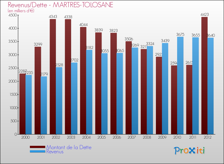 Evolution comparée de la dette et des revenus pour la commune de MARTRES-TOLOSANE de 2000 à 2012 Comparaison de la dette et des revenus pour MARTRES-TOLOSANE de 2000 à 2012