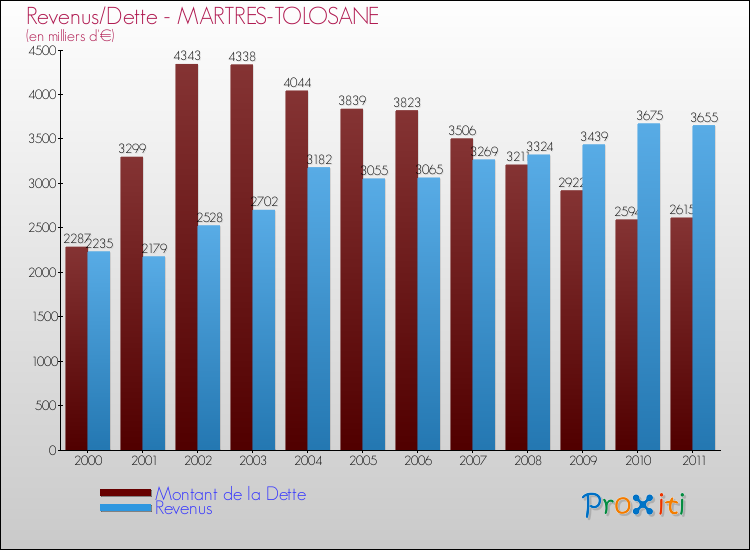 Evolution comparée de la dette et des revenus pour la commune de MARTRES-TOLOSANE de 2000 à 2011 Comparaison de la dette et des revenus pour MARTRES-TOLOSANE de 2000 à 2011