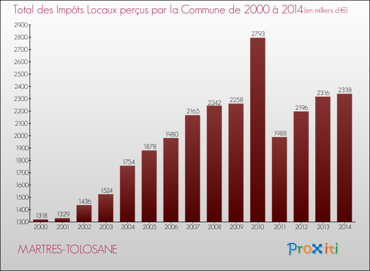 Evolution des Impôts Locaux pour la commune de MARTRES-TOLOSANE de 2000 à 2014 Evolution des Impôts Locaux pour MARTRES-TOLOSANE de 2000 à 2014