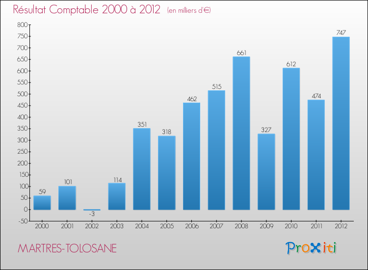 Evolution du résultat comptable pour la commune de MARTRES-TOLOSANE de 2000 à 2012 Evolution du résultat comptable pour MARTRES-TOLOSANE de 2000 à 2012