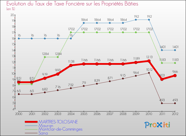 Evolution du taux de la taxe foncière sur le bati pour MARTRES-TOLOSANE et les communes proches de 2000 à 2012 Comparaison des taux de taxe foncière sur le bati pour MARTRES-TOLOSANE et les communes voisines de 2000 à 2012
