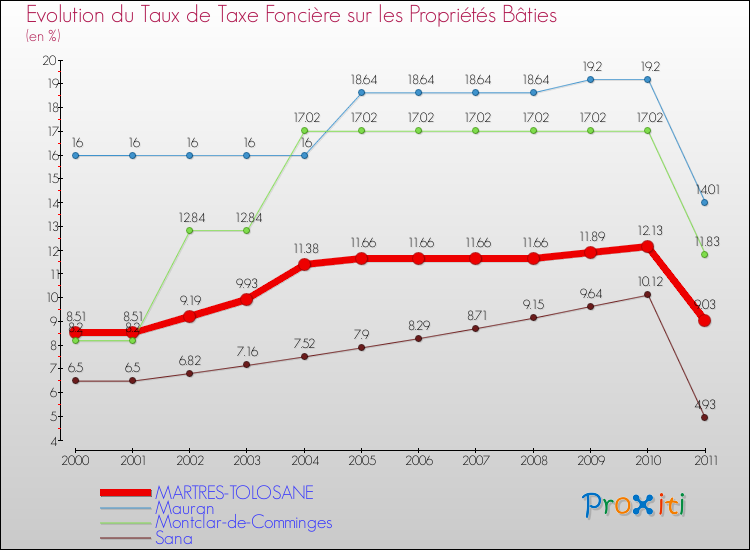 Evolution du taux de la taxe foncière sur le bati pour MARTRES-TOLOSANE et les communes proches Comparaison des taux de taxe foncière sur le bati pour MARTRES-TOLOSANE et les communes voisines