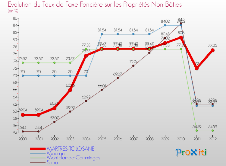 Evolution du taux de la taxe foncière sur les immeubles et terrains non batis pour MARTRES-TOLOSANE et les communes proches de 2000 à 2012 Comparaison des taux de la taxe foncière sur les immeubles et terrains non batis pour MARTRES-TOLOSANE et les communes voisines de 2000 à 2012