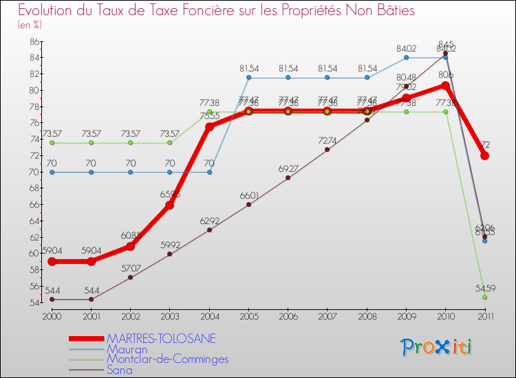 Evolution du taux de la taxe foncière sur les immeubles et terrains non batis pour MARTRES-TOLOSANE et les communes proches Comparaison des taux de la taxe foncière sur les immeubles et terrains non batis pour MARTRES-TOLOSANE et les communes voisines