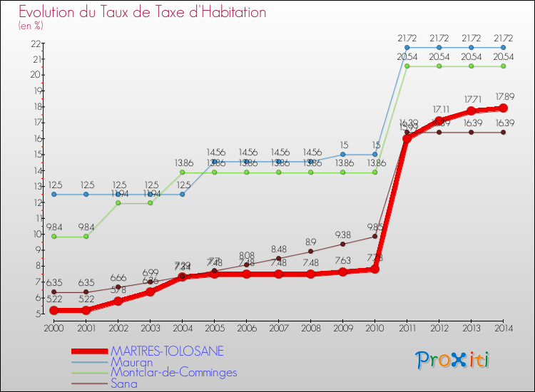 Evolution du taux de la taxe d'habitation pour MARTRES-TOLOSANE et les communes proches de 2000 à 2014 Comparaison des taux de la taxe d'habitation pour MARTRES-TOLOSANE et les communes voisines de 2000 à 2014