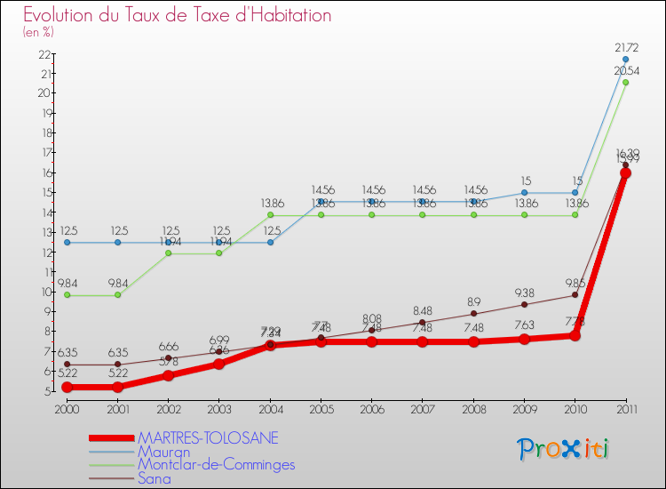 Evolution du taux de la taxe d'habitation pour MARTRES-TOLOSANE et les communes proches Comparaison des taux de la taxe d'habitation pour MARTRES-TOLOSANE et les communes voisines