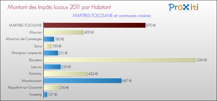 Montant des impôts locaux par Habitant pour MARTRES-TOLOSANE et les communes proches Comparaison des impôts locaux par habitant pour MARTRES-TOLOSANE et les communes voisines