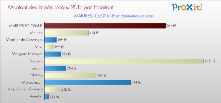 Montant des impôts locaux par Habitant pour MARTRES-TOLOSANE et les communes proches Comparaison des impôts locaux par habitant pour MARTRES-TOLOSANE et les communes voisines
