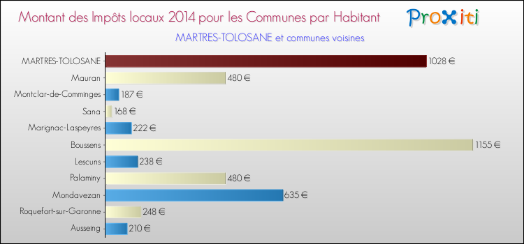 Montant des impôts locaux par Habitant pour MARTRES-TOLOSANE et les communes proches en 2014 Comparaison des impôts locaux par habitant pour MARTRES-TOLOSANE et les communes voisines en 2014