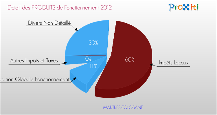 Décomposition du Budget de Fonctionnement 2012 de la commune de MARTRES-TOLOSANE Budget de Fonctionnement 2012 pour la commune de MARTRES-TOLOSANE