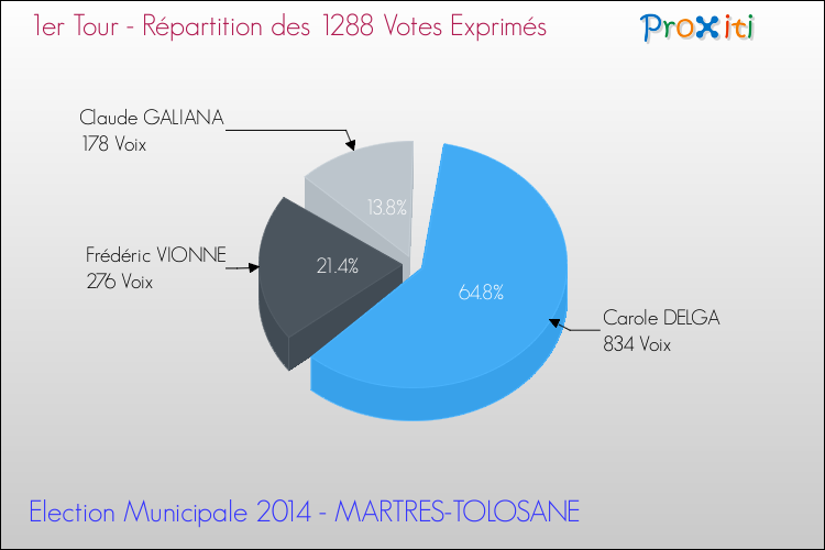 Répartition des votes exprimés au 1er Tour des Elections Municipales 2014 de la commune de MARTRES-TOLOSANE Elections Municipales 2014 - Répartition des votes exprimés au 1er Tour pour la commune de MARTRES-TOLOSANE
