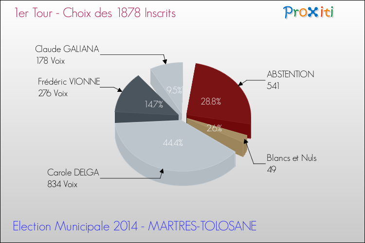 Résultats par rapport aux inscrits au 1er Tour des Elections Municipales 2014 de la commune de MARTRES-TOLOSANE Elections Municipales 2014 - Résultats par rapport aux inscrits au 1er Tour pour la commune de MARTRES-TOLOSANE