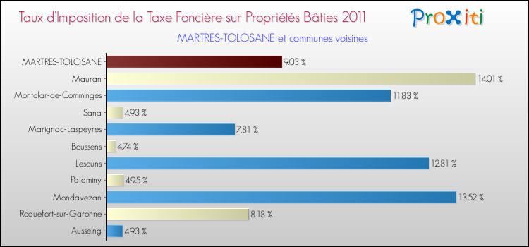Taux d'imposition de la taxe foncière sur le bati 2011 pour MARTRES-TOLOSANE et les communes proches Comparaison des taux d'imposition de la taxe foncière sur le bati 2011 pour MARTRES-TOLOSANE et les communes voisines