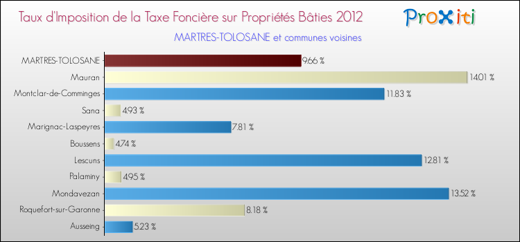 Taux d'imposition de la taxe foncière sur le bati 2012 pour MARTRES-TOLOSANE et les communes proches Comparaison des taux d'imposition de la taxe foncière sur le bati 2012 pour MARTRES-TOLOSANE et les communes voisines
