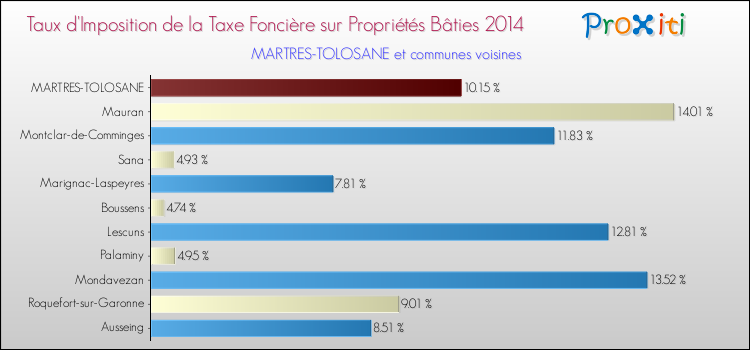 Taux d'imposition de la taxe foncière sur le bati 2014 pour MARTRES-TOLOSANE et les communes proches Comparaison des taux d'imposition de la taxe foncière sur le bati 2014 pour MARTRES-TOLOSANE et les communes voisines