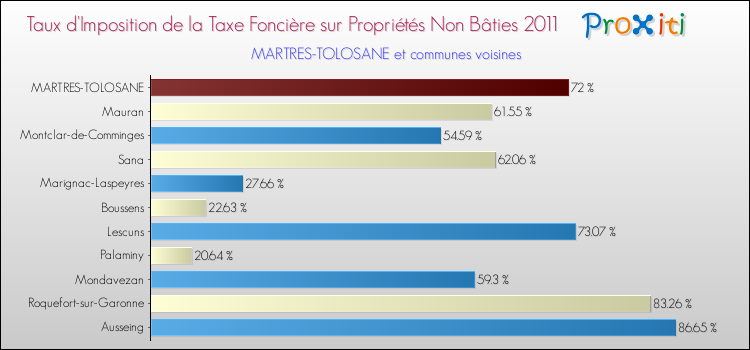 Taux d'imposition de la taxe foncière sur les immeubles et terrains non batis 2011 pour MARTRES-TOLOSANE et les communes proches Comparaison des taux d'imposition de la taxe foncière sur les immeubles et terrains non batis 2011 pour MARTRES-TOLOSANE et les communes voisines